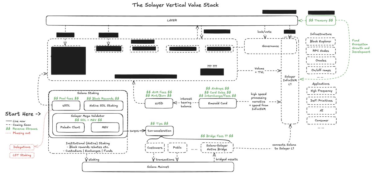 0xJsum's tweet image. always get questions on what tf we're cooking (and will cook) at @solayer_labs 👀
so here's a bird's eye view of everything
- InfiniSVM and 1+ million TPS
- sSOL and Solayer's mega validator
- sUSD
- the emerald card
- transaction acceleration
- ??
come 👇