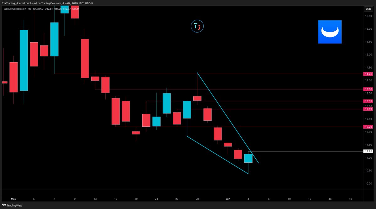 Volume_Stocks's tweet image. $BULL #BULL #Webull 

Buyers are coming back in... 

I will need to see it clear 11.25