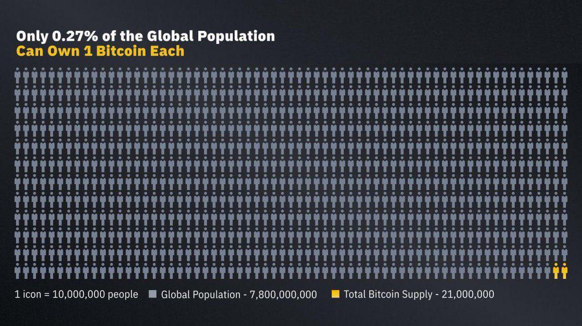 58 million millionaires in the world.

Only 21 million Bitcoin.