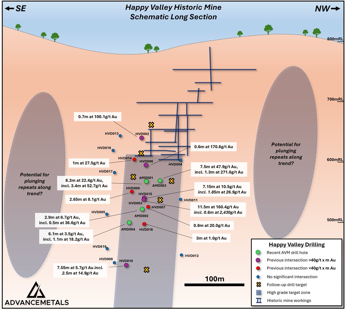 ***INVESTOR WEBINAR TODAY***
$AVM today announced it has received approvals for drilling to recommence at multiple sites along the Happy Valley Trend in #Victoria. The new program will include at least 10 diamond holes over a six-kilometre portion of the highly prospective trend,