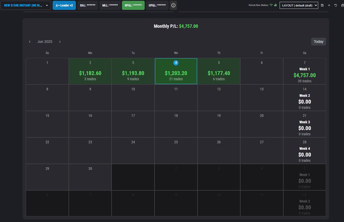 $NQ

+14,271

Great month so far on my 150K <a href="/TopOneFutures/">TopOneFutures</a> accounts.

Amazing what happens once you find an edge then focus on mastering it.

ZTFO
