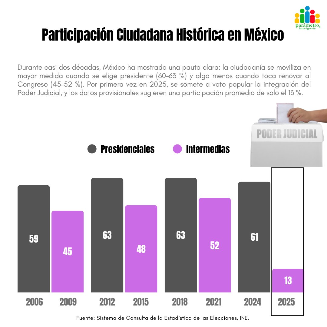 📊 Participación ciudadana histórica en México 🇲🇽

Por primera vez, la ciudadanía eligió a los nuevos integrantes del Poder Judicial.

🗳️ La participación fue histórica, pero baja: solo el 13%, según el <a href="/INEMexico/">@INEMexico</a> .

#ElecciónJudicial #ParticipaciónCiudadana #PoderJudicial