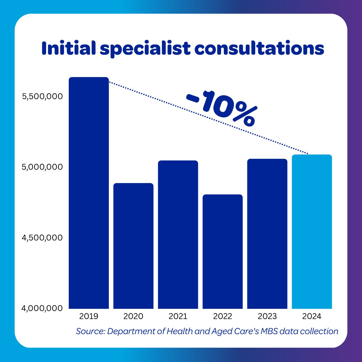 Medicare data shows initial specialist consultations have decreased 10% over the past five years despite a growing population. The rising cost to see some specialist doctors in the community is making healthcare less accessible for many Australians, including people investing in