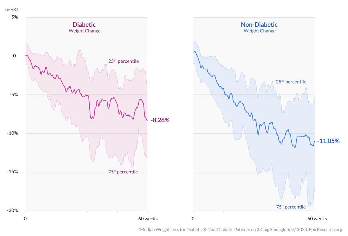 Epic (the EHR company) replicated this finding in observational data:

Non-diabetics tend to lose more weight on GLP-1RAs than do diabetics.