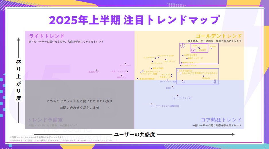 博報堂グループの2025年上半期トレンドレポート、面白いです。

・画像を使ったミームによって「感情を（安心して）共有する」
・AIとの共生は非現実方向と、パートナーとしての活用に
・企業のSNS活用のハードルが上がる一方で真っ当な消費者との交流に注目