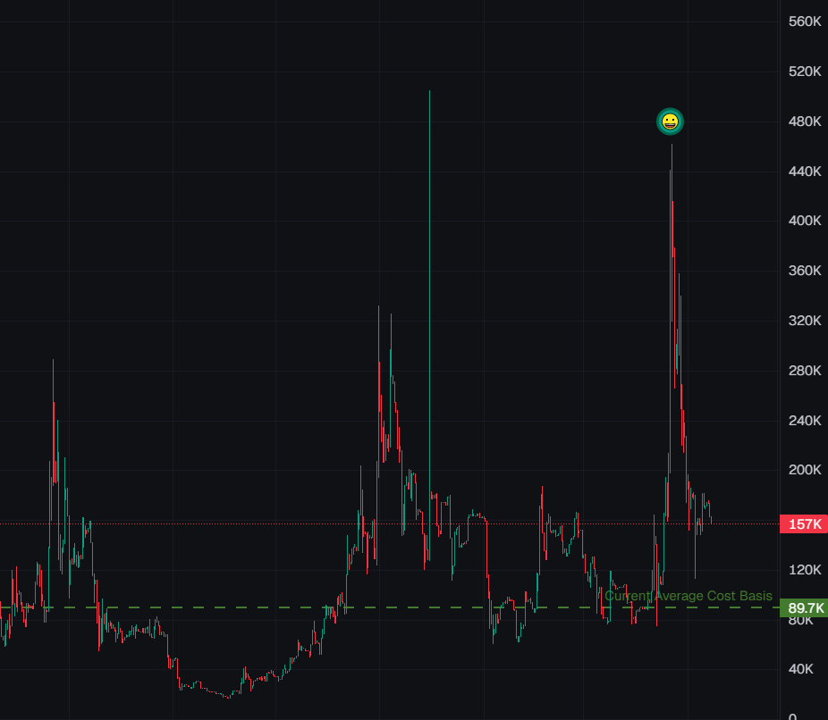 Very easy to hold something on solana, you just need to accept your bag literally died 20 times before it moons

🩸🤕🤛