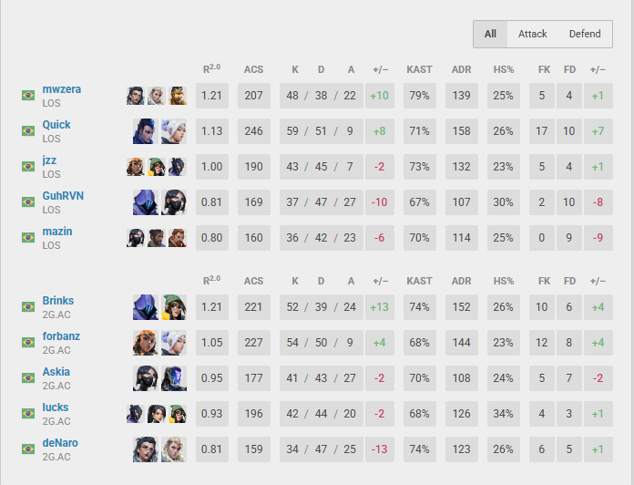 GG! Ganhamos de 2-1 da <a href="/losgrandesgg/">LØS</a> sempre um jogo dificil contra eles, valeu por quem torceu &lt;3 #go2G #UBUNTU