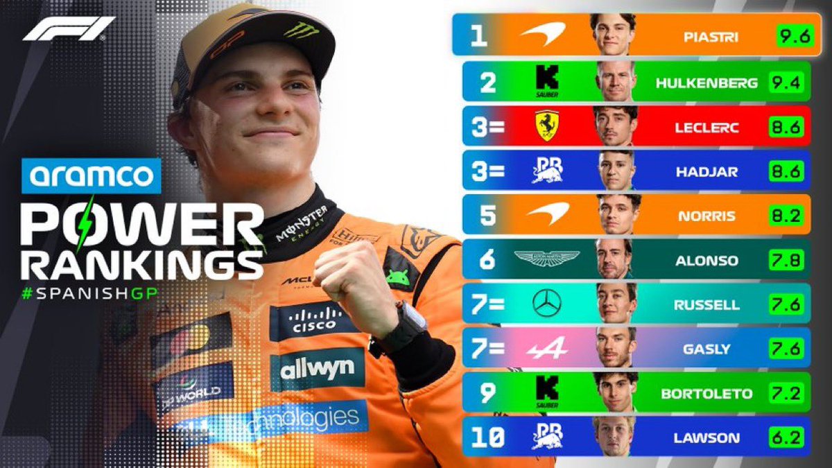 Plus_F1News's tweet photo. @aramco presentó su Power Ranking tras el fin de semana en Barcelona 🇪🇸
¿Estás de acuerdo con las puntuaciones? 👀
¡Te leemos! 👇

#F1 #SpanishGP #PowerRanking #F1Barcelona #Formula1 #F1Fans https://t.co/2AqZF9Uoom