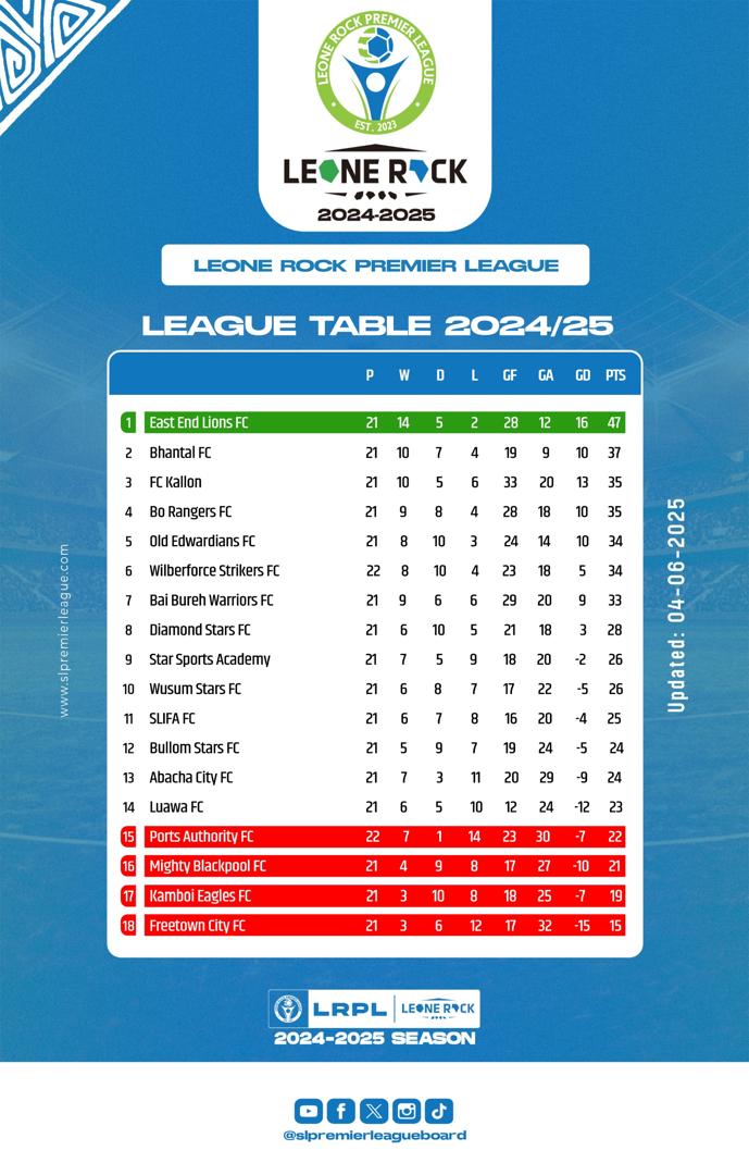 East END LIONS FC (@eelions) on Twitter photo 