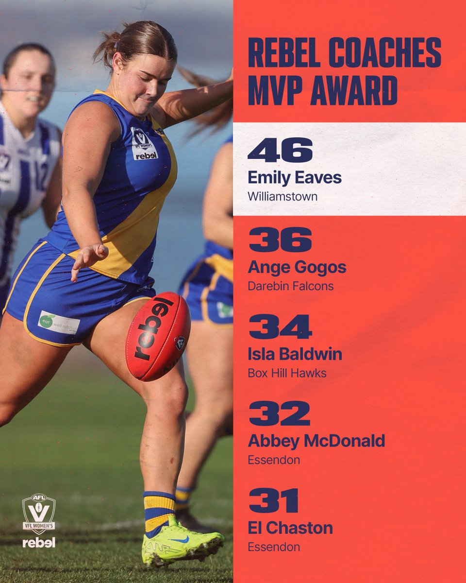 Williamstown star Emily Eaves has opened a handy lead in the rebel Coaches MVP Award at the halfway mark of the season 💫
