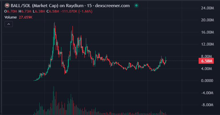 KrenMoonshot's tweet photo. $BALL is bouncing back! Top PNL holders are staying strong, pushing for higher. Missed the run? This dip might be your chance! 🚀
Chart: https://t.co/zpGT9thZdZ https://t.co/GK86p5GhdT