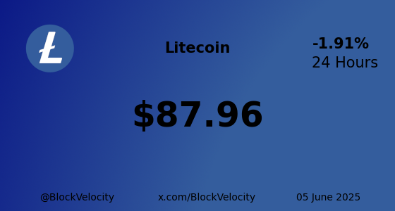 BlockVelocity's tweet photo. 🚀  *  Litecoin (LTC)  * 🚀

💰  Current Price:  $87.96
📈  Change:  -1.90519%
🔝  High:  $90.95  | 🔻 Low: $87.8

🔗 Website: https://t.co/0ipDGdc0xc
🐦 X: @litecoin

$LTC #LTC #BlockVelocity #Blockchain #Crypto #Trading #Investing https://t.co/Lna45Di922