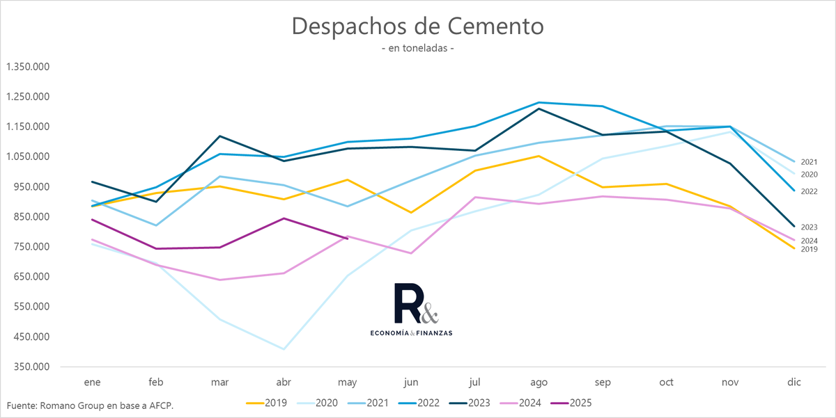 ViErcole's tweet photo. RT @SalvadorVitell1: No vino bien el dato de depachos de cemento de Mayo.

Cae 1% ia y caída intermensual (s.e.) https://t.co/Bb5DepL1iF