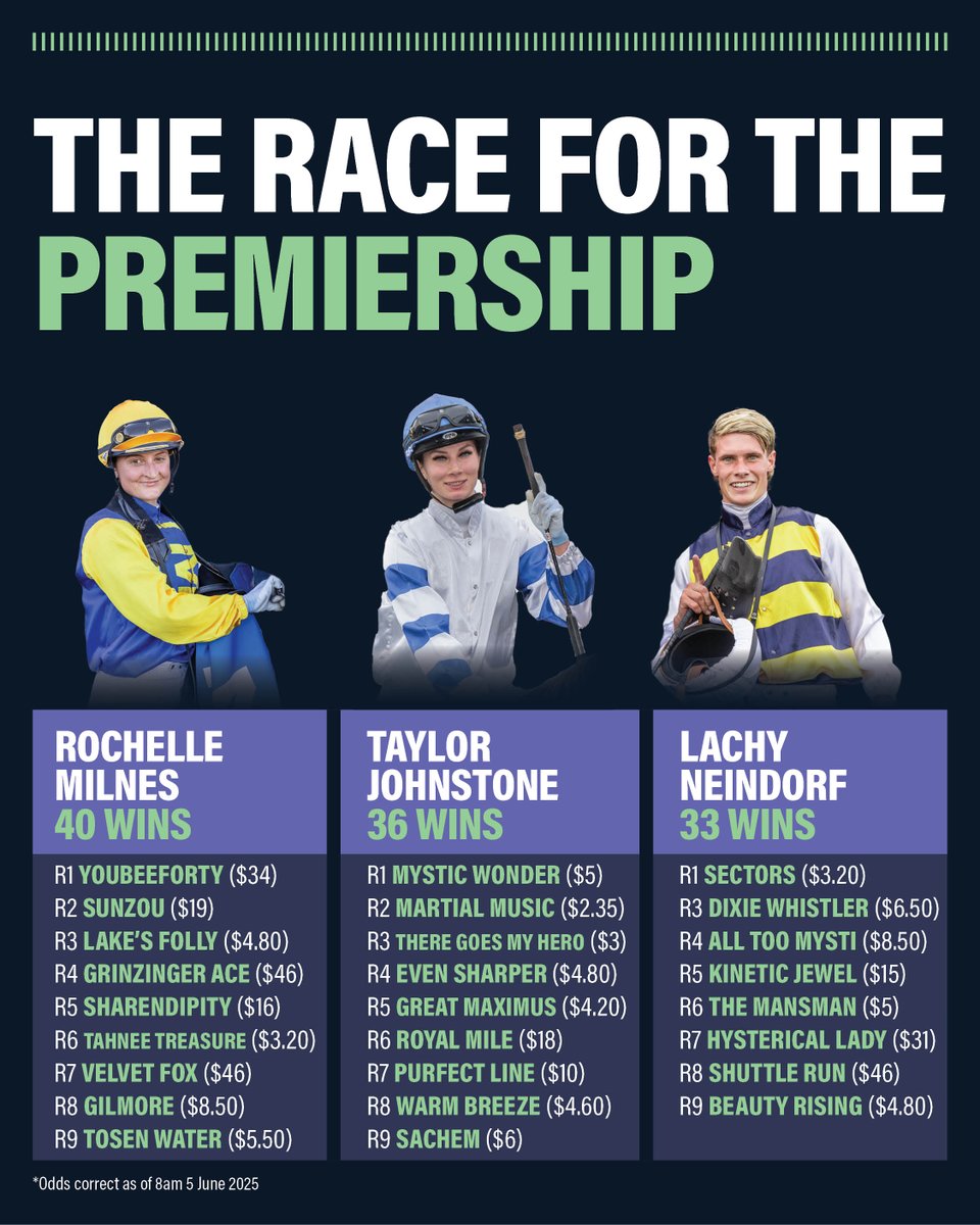 Dare To Dream (@daretodreamsa) on Twitter photo With two months to go in the season, the race for the Metro Premiership is heating up!
Will Saturday be moving day for Taylor Johnstone? She has a full book of rides and is set to partner four favourites.
Who wins it from here? With two months to go in the season, the race for the Metro Premiership is heating up!
Will Saturday be moving day for Taylor Johnstone? She has a full book of rides and is set to partner four favourites.
Who wins it from here?