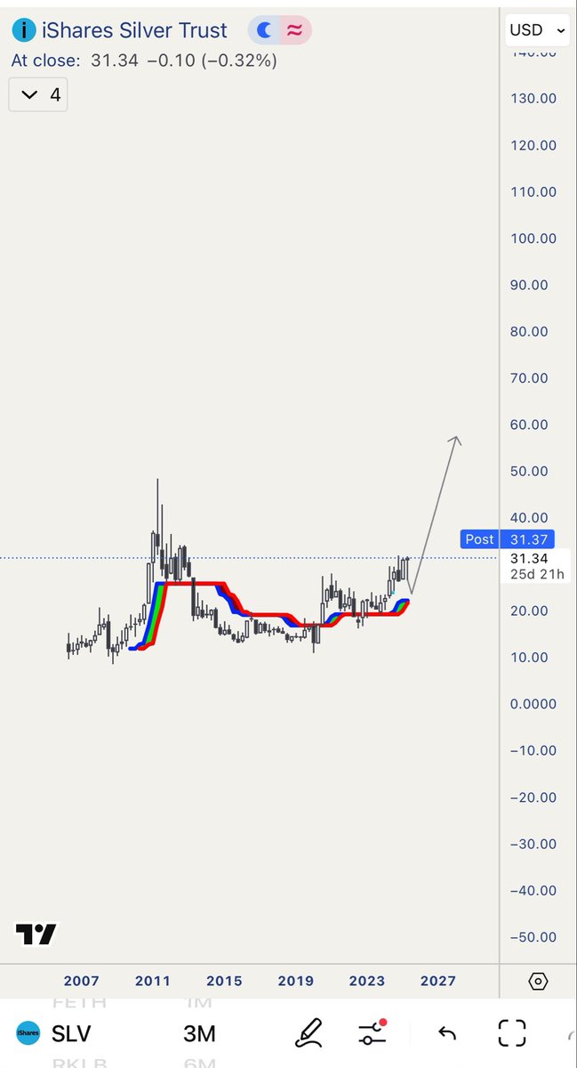 $SLV play of the next decade?
I bet this goes over $120