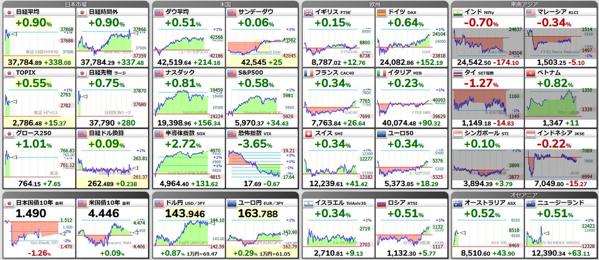 ドル円、月曜から↓↑↓。
順番通りなら、今日は↑だけどわからない。
五十日。

21:30 新規失業保険申請件数
21:45 ラガルドECB総裁の記者会見

今日は、USD/JPY141.80～144.00ぐらいを想定。

仲値まで押し目買い。
以降は流れ見ながらだけど、下目線。
早回し。

#fx #ドル円 #為替 #USDJPY

時間足