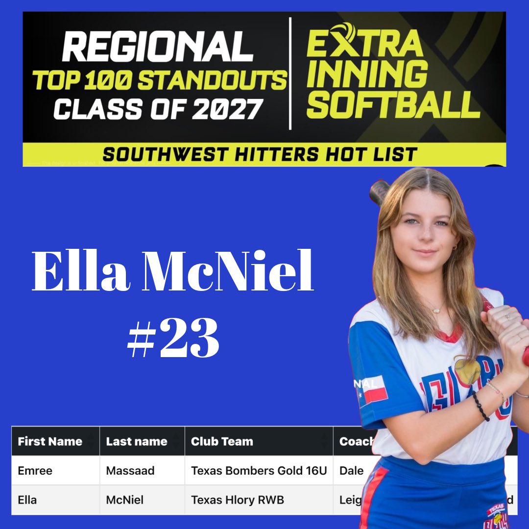 Thank you <a href="/ExtraInningSB/">EXTRA INNING SOFTBALL</a> for recognizing me as one of the Top 100 on the Southwest Hitters Hot List! 

<a href="/16uTXGloryRWB/">16U Texas Glory RWB</a> <a href="/TexasGlory/">Texas Glory</a> <a href="/TakeCharge_SB/">TakeChargeRecruiting-Softball</a> <a href="/SoftballDown/">Down South Softball</a> <a href="/scan1ansports/">ꜱᴄᴀɴʟᴀɴ ꜱᴘᴏʀᴛꜱ™️</a> <a href="/fastpitchwatch/">Fastpitch Watch</a> <a href="/SBRRetweets/">Softball Recruiting Reposts</a>