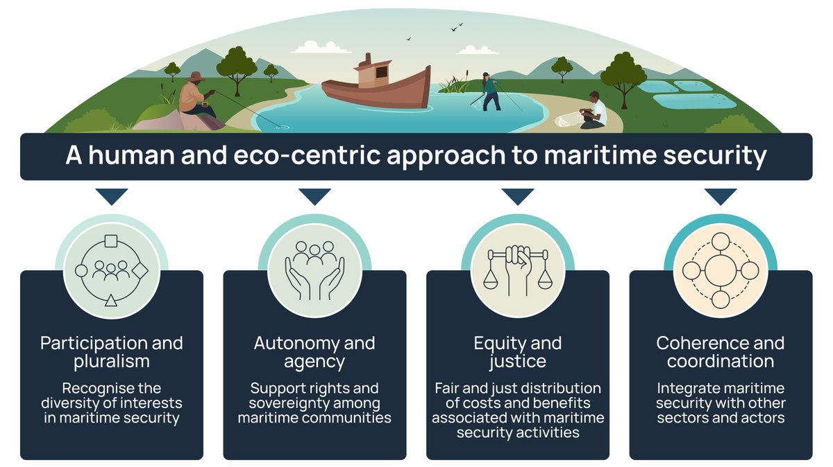Our new paper on maritime security proposes a holistic approach to better account for human and ecological dimensions: 
doi.org/10.1038/s44183…