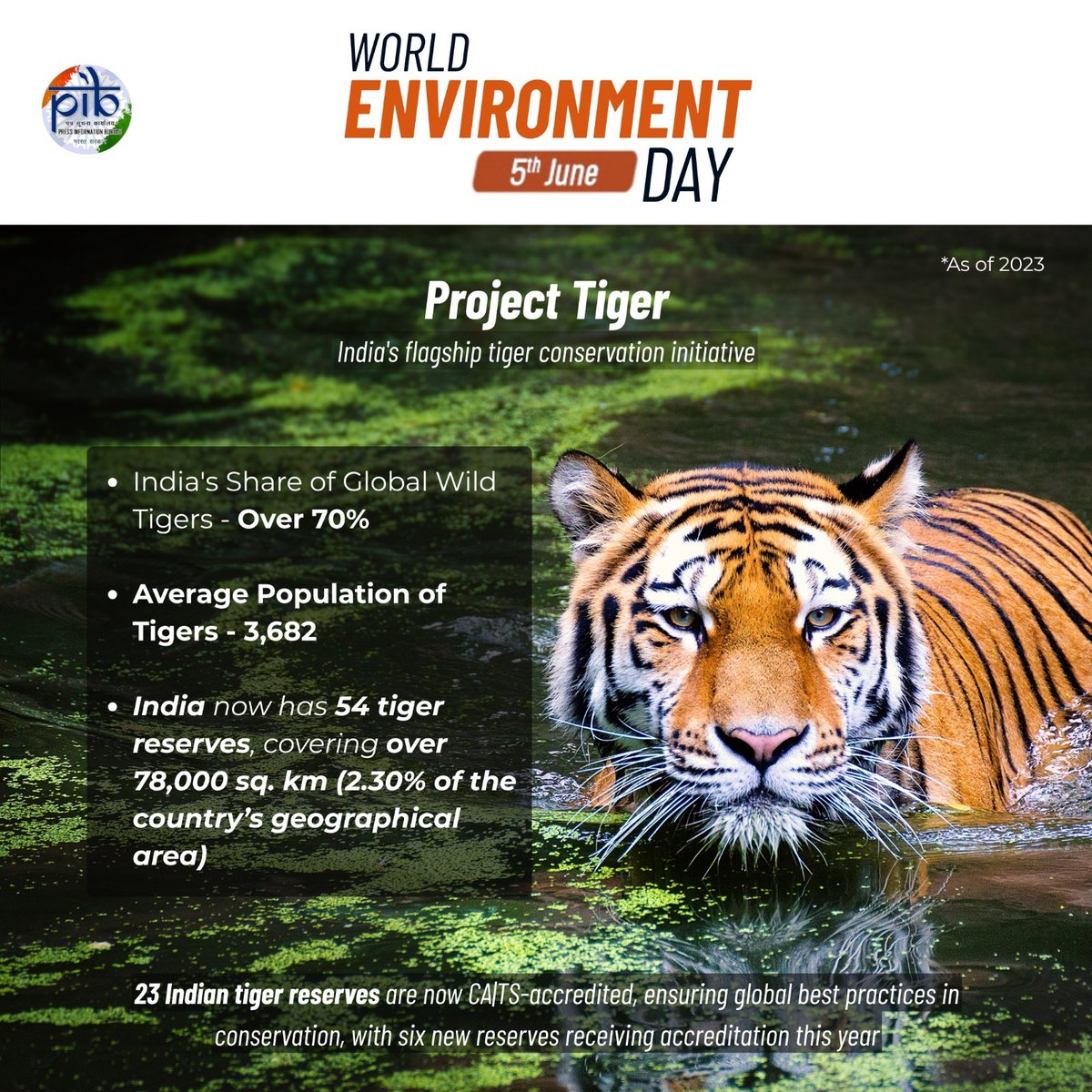 PIB_India's tweet image. 🐯Project Tiger: India&apos;s flagship tiger conservation initiative

💠Average Population of Tigers:  3⃣6⃣8⃣2⃣

💠India hosts over 7⃣0⃣% of the world&apos;s wild tiger population, reaffirming its leadership in global tiger conservation

💠India has 5⃣4⃣ tiger reserves, covering over…