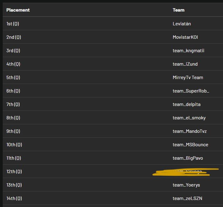 Felicidades a nuestros jugadores <a href="/BigPavo/">BigPavo</a> <a href="/Quezadawz/">Quezada</a> <a href="/erik_fuentess/">zErik</a> por clasificar a las finales de la EWC Latam N sin ningun tipo de practica, hay niveles en esto y no quedo ni para un caldo de pollo de esos pajaritos que tanto les gusta hablar #ConLimonySal #OstionGaming