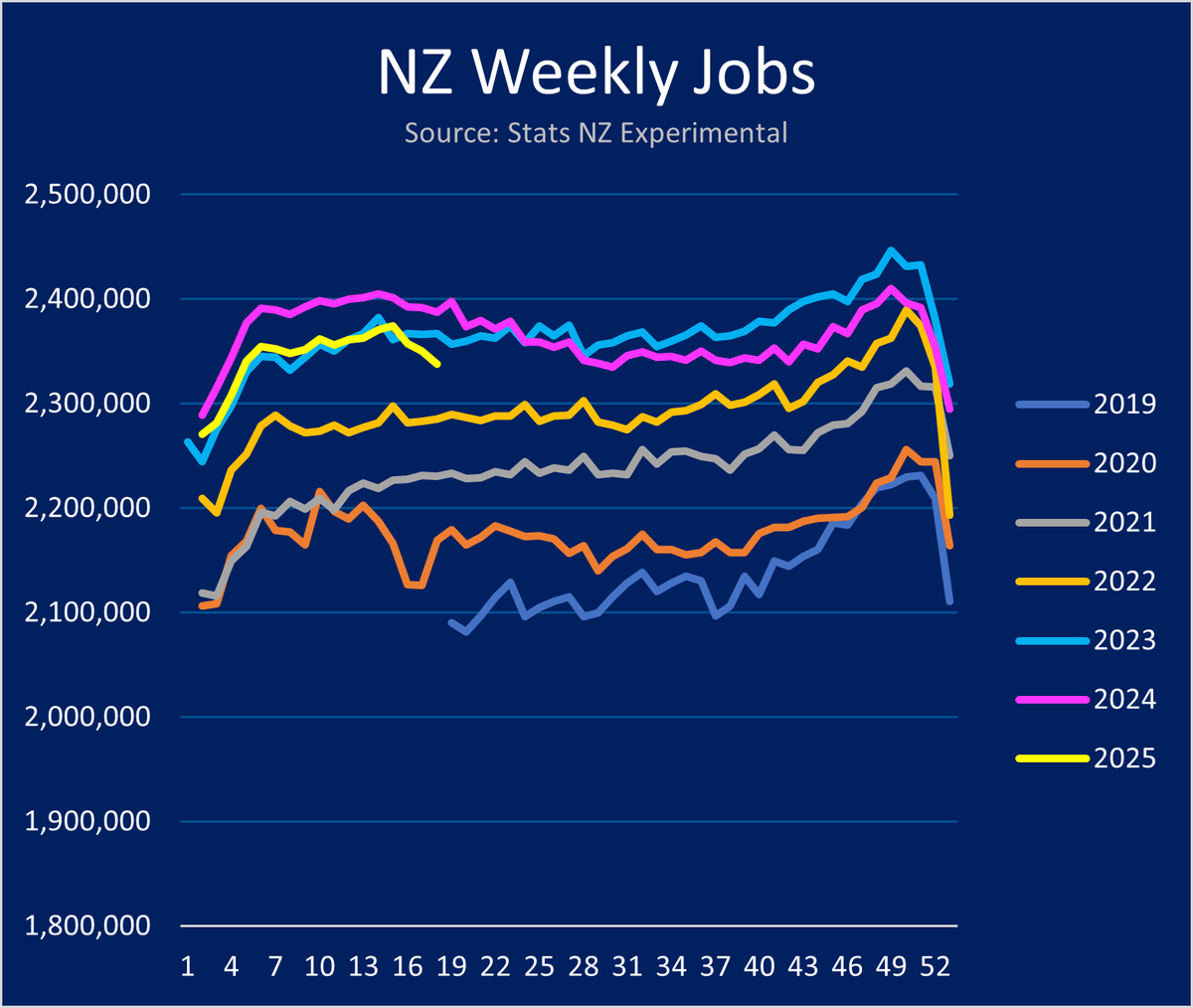Another week of data, another nail in the coffin of the 'turn around is here' hopium. Jobs are dropping confidently below 2023 levels now. (1/2)