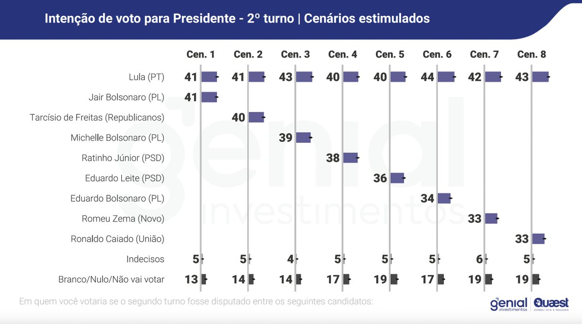8/ O recado aqui é claro. Pela primeira vez a rejeição ao governo está se transformando em rejeição eleitoral a Lula, alavancando as candidaturas dos potenciais herdeiros de Bolsonaro. Todos aparecem crescendo ou já empatados na margem com Lula.

Vale mencionar o desempenho do
