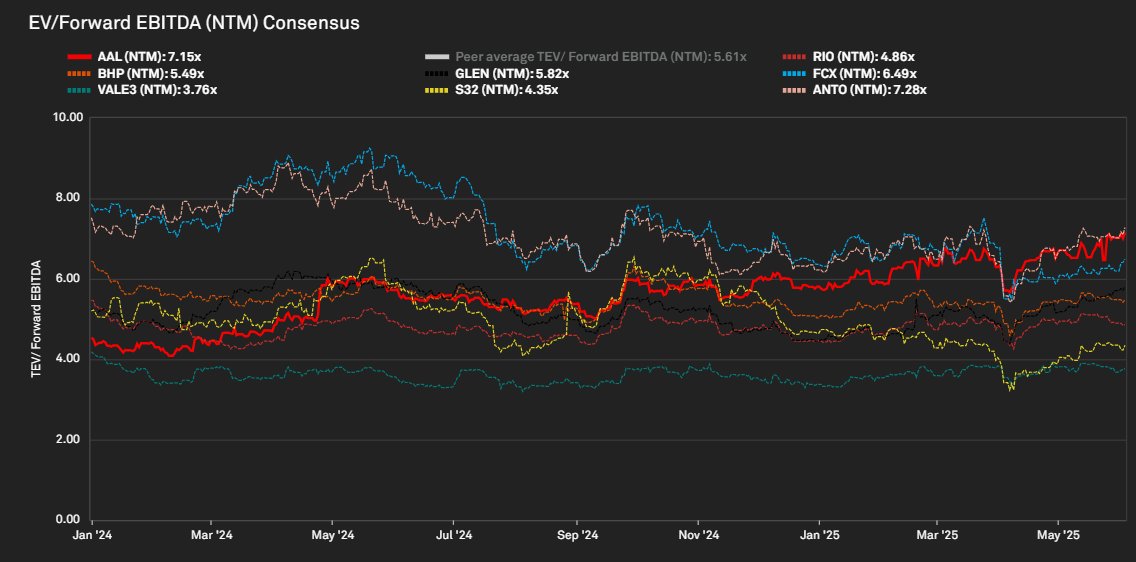 Kinda wild that it took $BHP's bid to kick Anglo $AAL.L into gear on portfolio simplification... 

But 12 months on, and they now trade with a copper multiple