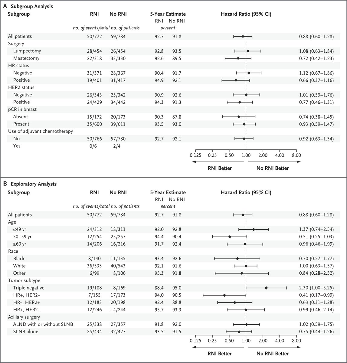 NSABP B-51: RNI vs no RNI in ypN0 after neoadjuvant chemo (cT1-T3N1)

5y iBCRF➡️92.7% vs 91.8% 

5y OS➡️93.6% vs 94.0%

💥No clear benefit from RNI in patients downstaged to ypN0

📌HR+/HER2– needs longer follow-up

📌TNBC may even fare worse with RNI
 nejm.org/doi/full/10.10…