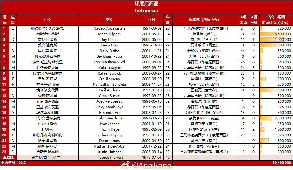 🚨BREAKING : Bocoran 23 Pemain Timnas Indonesia yang akan dibawa melawan China. ✅🇮🇩

Pemain dicoret ❌
- Jordi Amat
- Shayne
- Arhan
- Asnawi
- Reza

(Weibo)
#TimnasDay