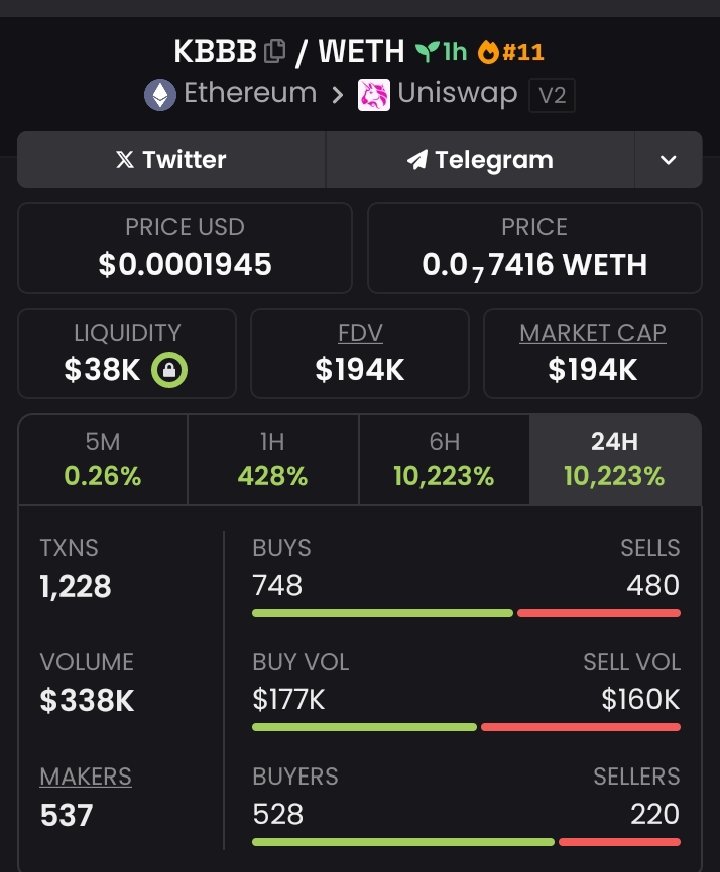 🎯 #KBB hit $16.5M from just $194K entry
Next up? Tiny cap with monster legs
It’s in stealth mode now… not for long

Follow me + DM “next chart” to grab the edge
CA:KytrZ17FT5oZhseKEe4661K1a16nXkymgqjSfo3pump
#NEXTLAUNCH #CRYPTOALERT #Crypto #SOLRARE #LOWSUPPLY
🔥💸🎯