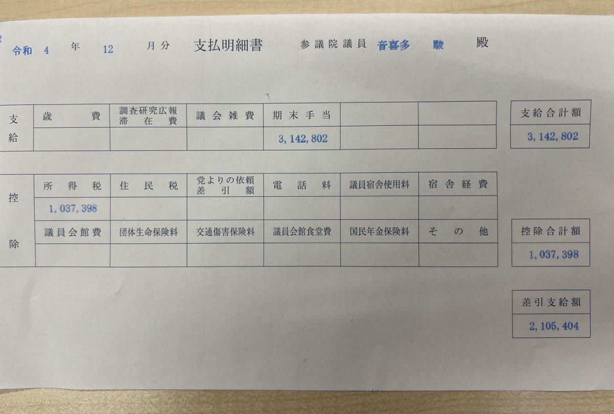 国会議員時代のボーナス明細です。令和4年12月のものですが、そんなに今も変わっていないはず。支給額314万円で、所得税104万円が引かれて約210万円の支給額。

国会議員は社会保険料の「天引き」自体はないので、会社員・サラリーマンの気持ちを仔細に理解するのは難しいかもしれませんね。