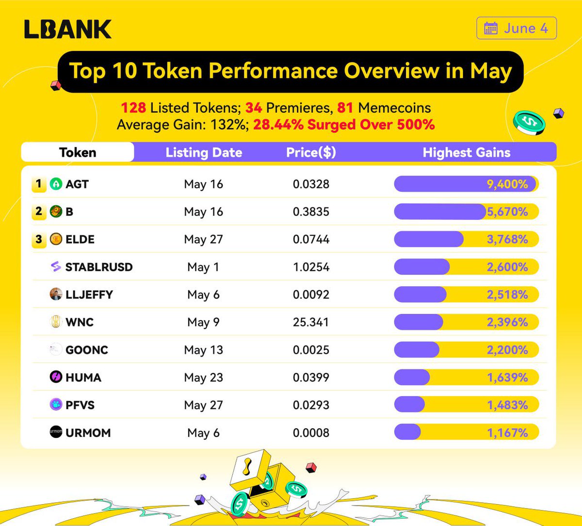 VeeLbankAngel's tweet image. 🚀 LBank May Asset Surge!
1️⃣ Avg asset growth: 1.3x 📈
2️⃣ 28% of new assets skyrocketed 5x! 🔥
3️⃣ Meme coins listed fast—early users reap huge gains! 🐸💰

Get in early, ride the wave 🌊 👉 #LBank #LBankAngels 
#LBankIEO