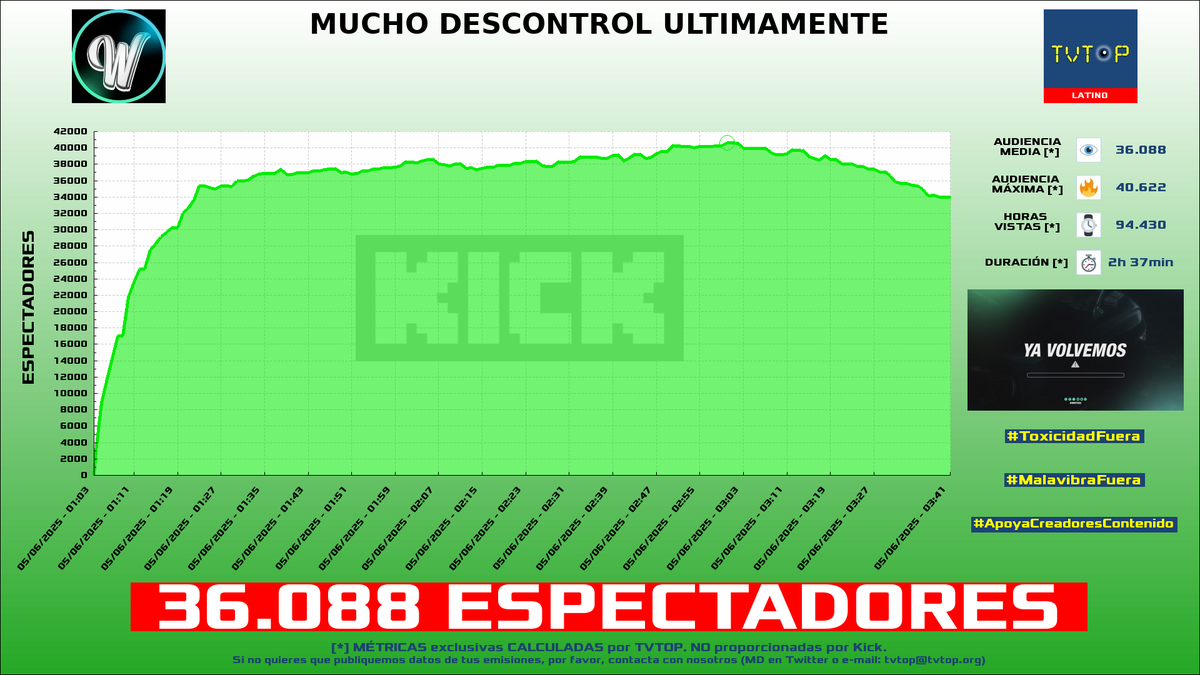 tvtop_es's tweet photo. ¡#WestCOL ☠ HA EMITIDO en #Kick! 🇨🇴 Nuestros datos 🧐 :

▶️ ESPECTADORES 👁️ : 36.088
▶️ MINUTO DE ORO 🔥 : 40.622 [03:00h]
▶️ HORAS VISTAS ⌚️ : 94.430

#JustChatting https://t.co/I32oTID8Hv