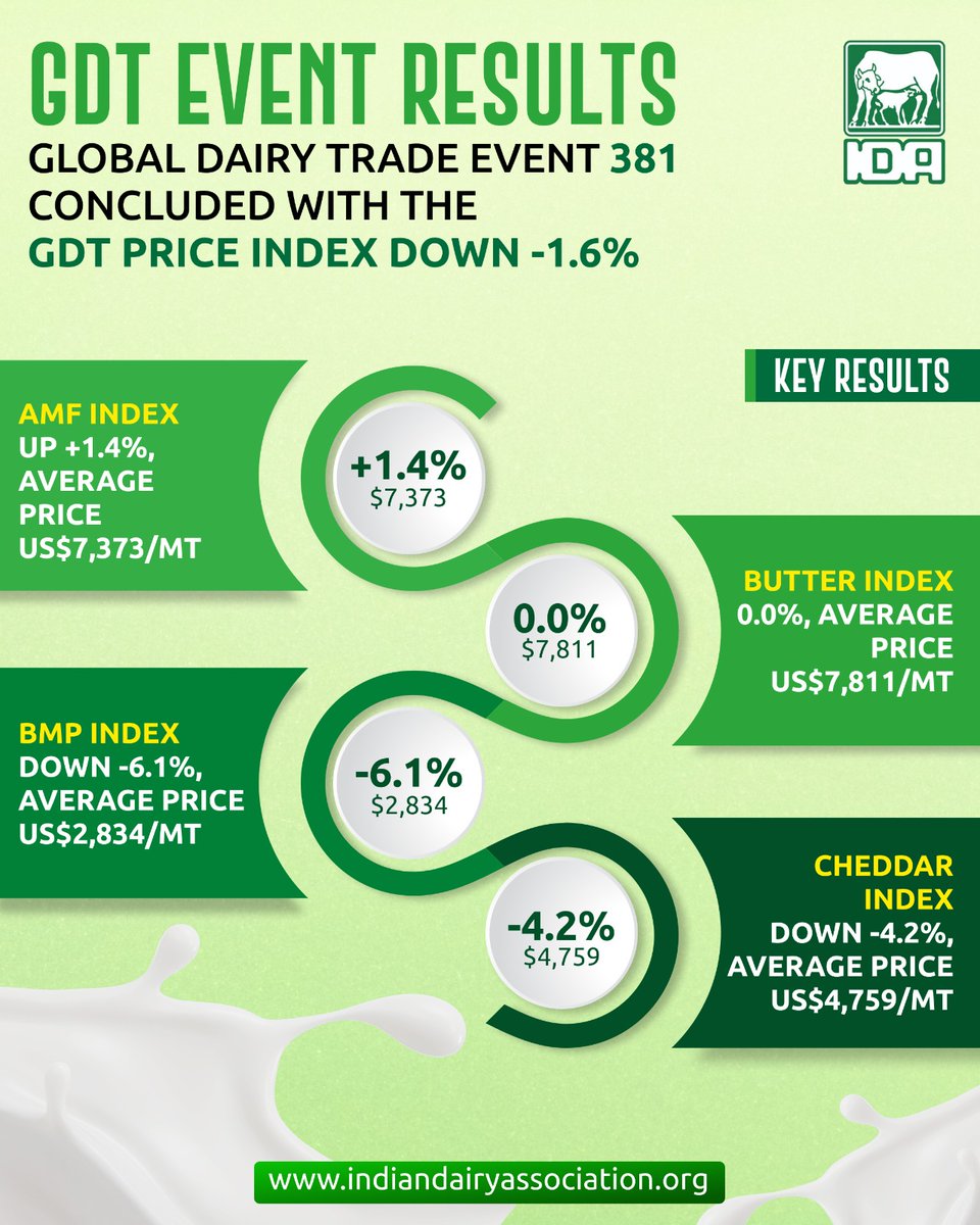IndianDairyAsso's tweet photo. 📊 GDT Event 381: Dairy market gains momentum! GDT Price Index down -1.6% 📷Cheddar down at -4.2%, with steady growth in key categories. Conversion rate: €0.8757 per USD (ECB, June 2)📷https://t.co/IX90UL5bLF 📷 https://t.co/iLtp33nKcp #GDTUpdate #DairyEconomy #IDA https://t.co/ujAnwlRTAi
