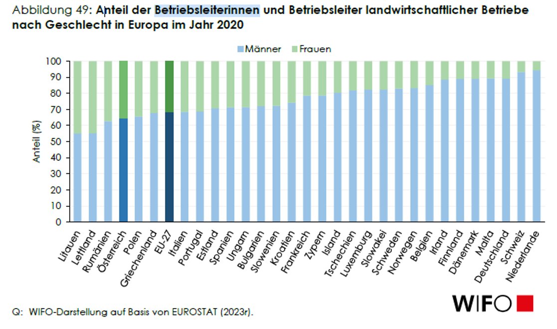 Wo haben die Frauen in der Landwirtschaft das Sagen? In  🇱🇹, 🇱🇻, 🇷🇴 &amp; 🇦🇹. 
In 🇩🇪 &amp; 🇨🇭 hingegen gibt es kaum weibliche Führungspersonen in der Landwirtschaft.

Details dazu und vielen anderen Indikatoren findet man hier:  ↘️ wifo.ac.at/publication/72…