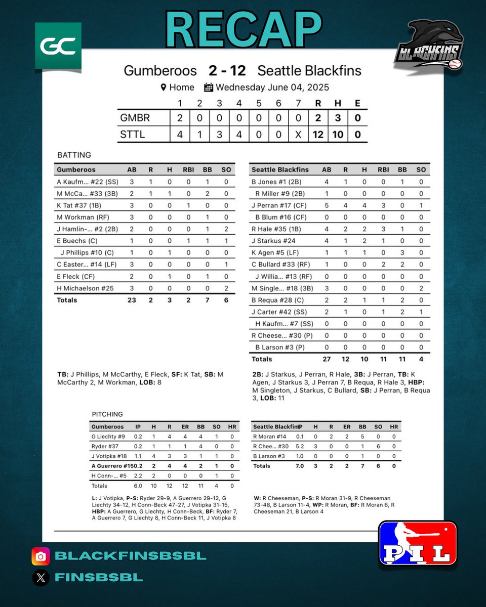 BlackFinsBSBL (@finsbsbl) on Twitter photo Back on top with a W! Be sure to come out on Friday as the Fins take on the Studs. First pitch is at 6:45pm at Meridian Park. #GoFins <a href="/PNW_CBR/">PNW College Baseball Report</a> Back on top with a W! Be sure to come out on Friday as the Fins take on the Studs. First pitch is at 6:45pm at Meridian Park. #GoFins <a href="/PNW_CBR/">PNW College Baseball Report</a>