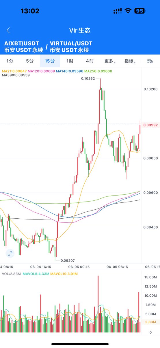 平空virtual，在bybit套上aixbt，以为会涨得多一点没想到是跌得少一点，赚4k够两个月资金费了😅