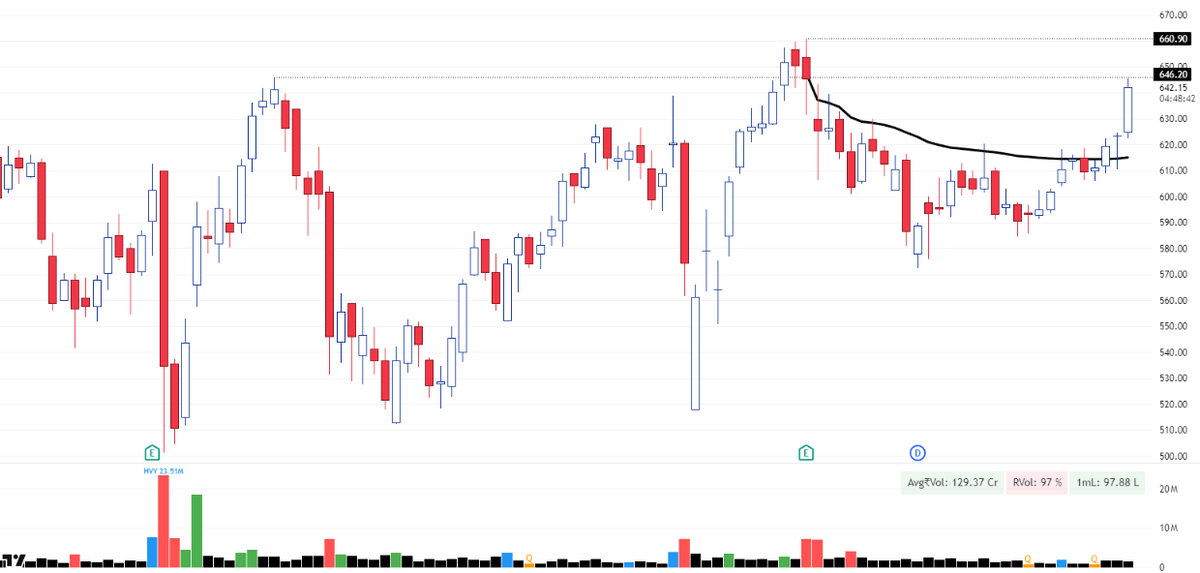 Breakout_trades's tweet image. Day 1 of #LaurusLabs 

Pyramiding only above 660 Close