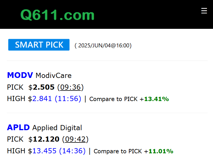 Q611Stock's tweet photo. Look at this amazing result from Q611 SmartPick again!! With 3 days in a row, Q611 SmartPick has selected Movers with more than 10% advancement after being picked by SmartPick 😎😎 (https://t.co/De9sBXAhfA)

#StockMovers, #AIStock, #StockAlerts, #FreeStocksInfo https://t.co/kMzOtjaBVK