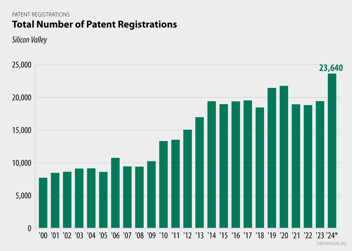 Silicon Valley patent activity hit an all-time high in 2024. More than 23,000 utility patents – granted to protect new inventions – were issued in the region last year, accounting for 16% of the U.S. total. As of Q3, the top recipients were Apple, Google, and Intel.