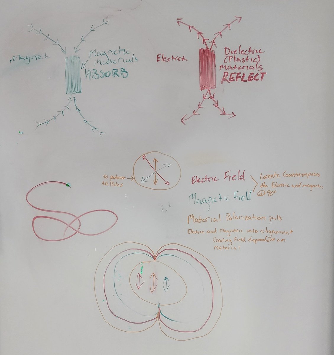 MATERIAL PROPERTIES OF FIELD CREATION THROUGH POLARIZATION

If the properties of the material you polarize determines the type of field that is created, what is the property that is making these phenomena happen? There are other forces than electric and magnetism, but let's focus