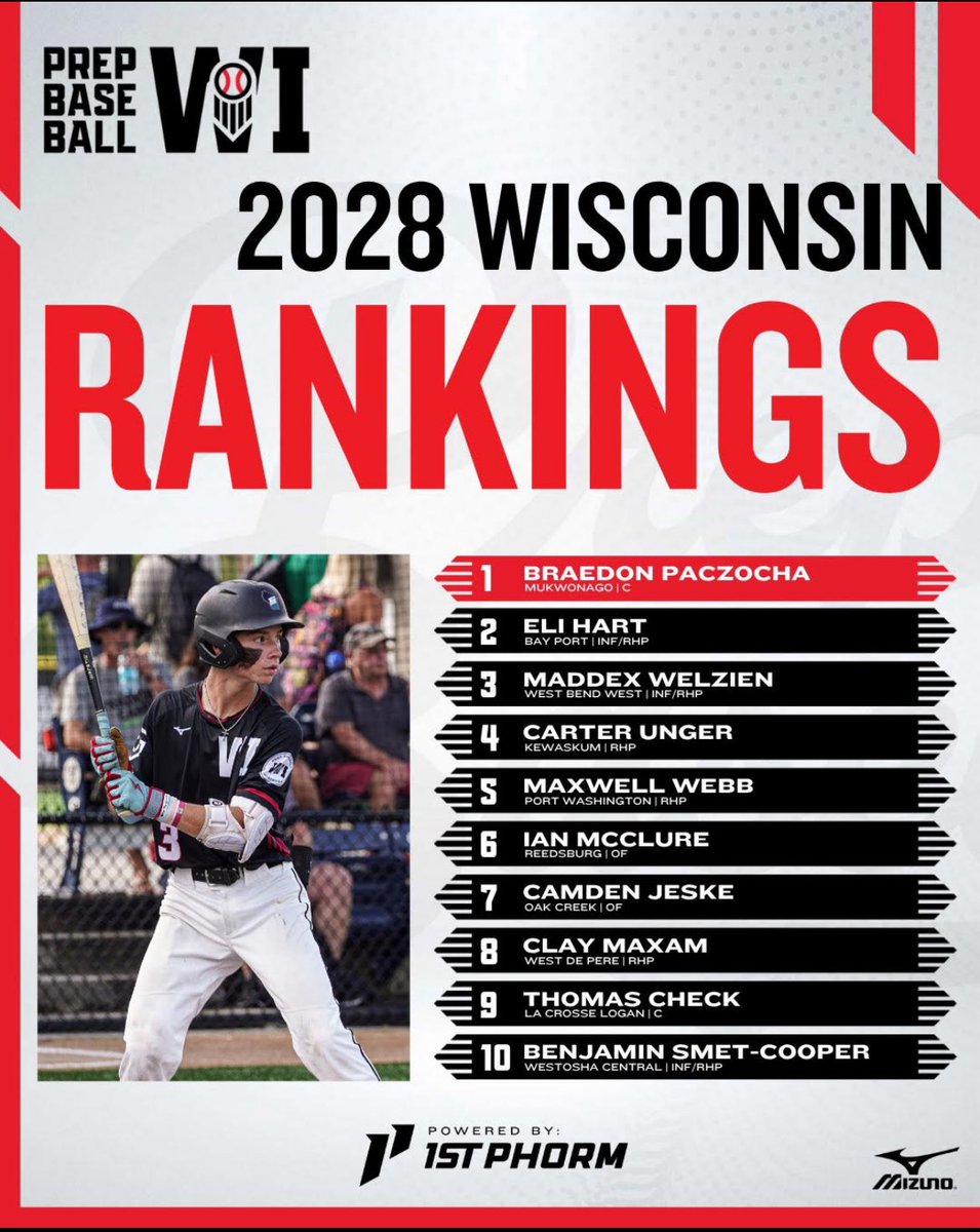 Thankyou <a href="/PrepBaseballWI/">Prep Baseball Wisconsin</a> for ranking me 3rd overall in the state and 2nd for shortstop!! <a href="/VinnyRottino/">Vinny Rottino</a> <a href="/joshrfields/">Josh Fields</a> <a href="/AndySrokaPBR/">Andy Sroka</a> <a href="/hittersbaseba11/">Hitters Baseball</a> <a href="/ACBaseballGames/">Area Code Baseball</a>