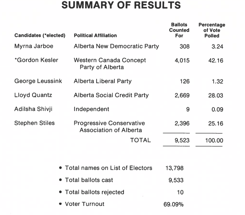 CassidyH_N's tweet photo. These are the results from the 1982 Byelection in Olds-Didsbury https://t.co/Sc0ZH2HGuK