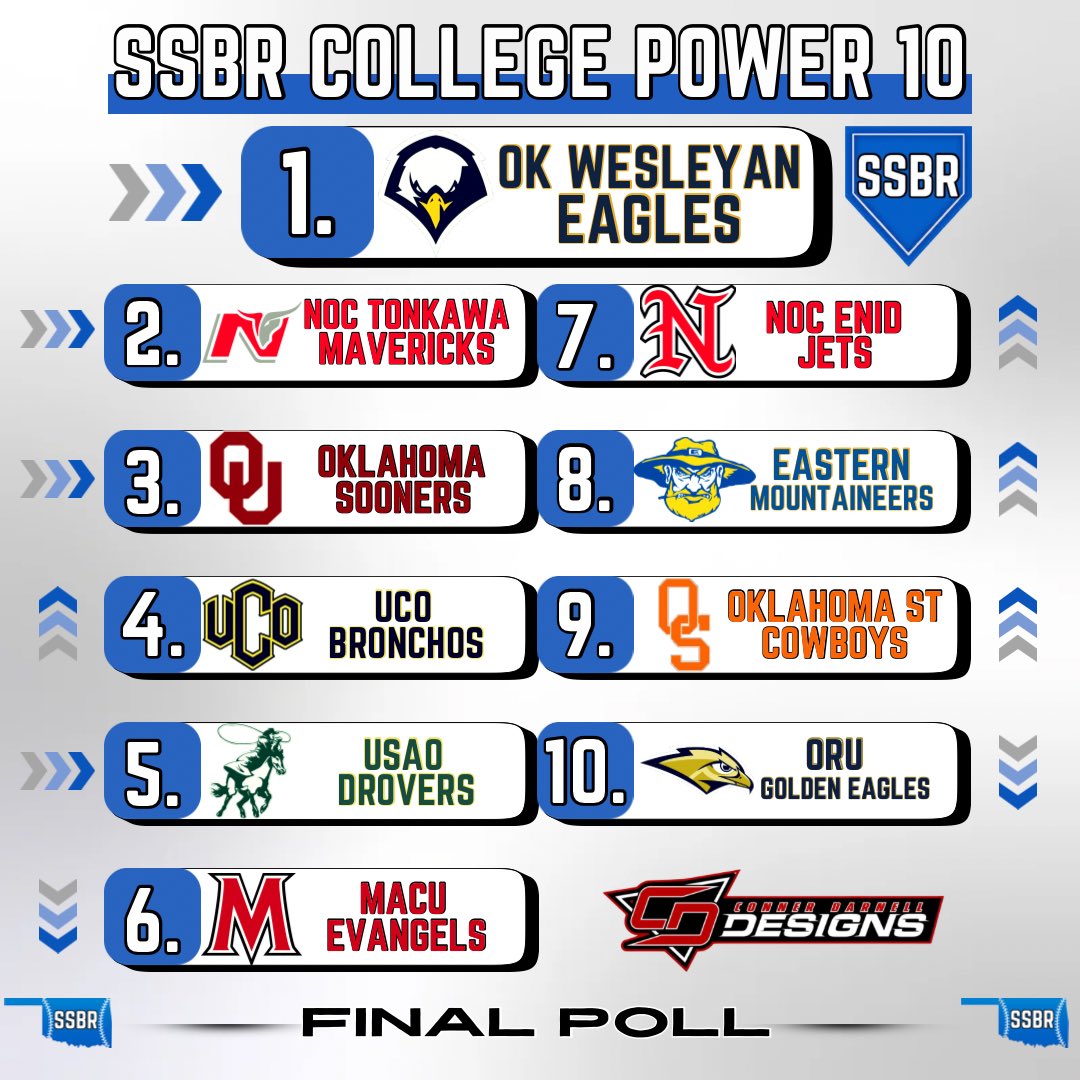 Sooner State Baseball Report (@soonerstatebsbl) on Twitter photo 𝗦𝗦𝗕𝗥 𝗖𝗢𝗟𝗟𝗘𝗚𝗘 𝗣𝗢𝗪𝗘𝗥 𝟭𝟬
The final SSBR College Power 10 rankings sponsored by <a href="/CD_DZNs/">Conner Darnell Designs</a> is live!
The OKWU Eagles claim the top spot and we have some new faces after postseason play.
Click the link ⬇️ for details on all the teams
🔗 tinyurl.com/4wep74c8 𝗦𝗦𝗕𝗥 𝗖𝗢𝗟𝗟𝗘𝗚𝗘 𝗣𝗢𝗪𝗘𝗥 𝟭𝟬
The final SSBR College Power 10 rankings sponsored by <a href="/CD_DZNs/">Conner Darnell Designs</a> is live!
The OKWU Eagles claim the top spot and we have some new faces after postseason play.
Click the link ⬇️ for details on all the teams
🔗 tinyurl.com/4wep74c8