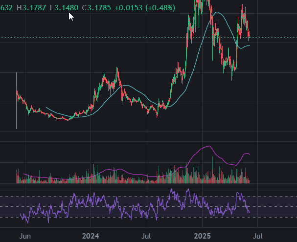 ababmf's tweet photo. @bondexapp you mislead people this is the chart of sui never drop under listing price. https://t.co/0XUEAJ4F5K