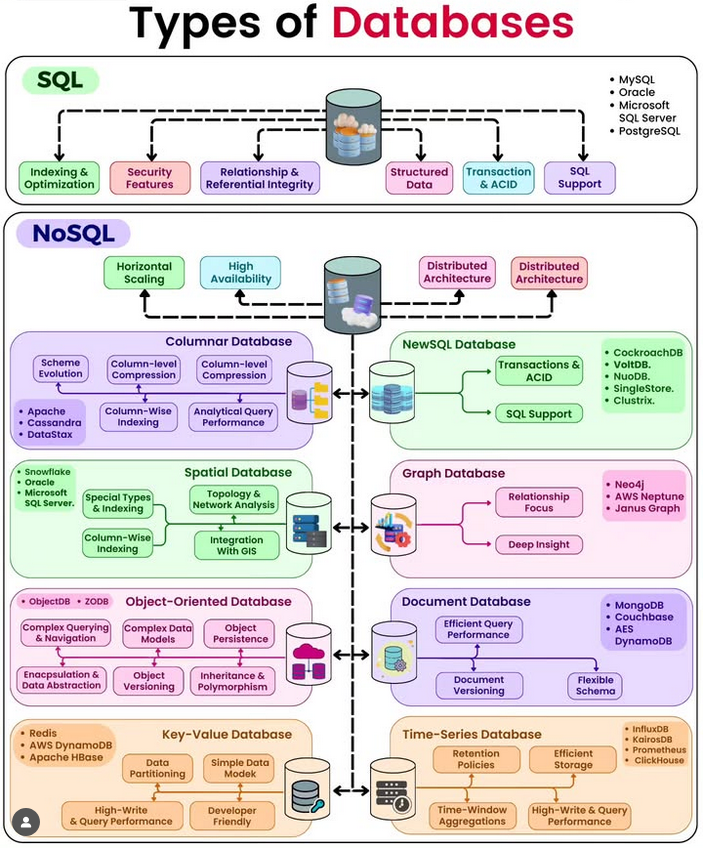 Types of Databases

#Database #sql #nosql #mysql