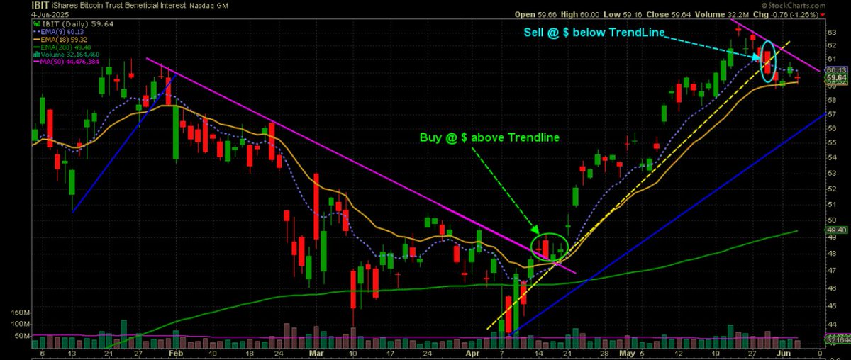 Contrarian_GTS's tweet image. Trade $IBIT, #IsharesBitcoinTrust using simple #Trendline per example. #IBIT closely mirror the chart and performance of #Bitcoin, $BTCUSD.