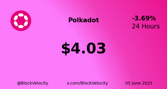 BlockVelocity's tweet photo. 🚀  *  Polkadot (DOT)  * 🚀

💰  Current Price:  $4.03
📈  Change:  -3.68903%
🔝  High:  $4.2  | 🔻 Low: $4.0

🔗 Website: https://t.co/rdRWuBlmKz
🐦 X: @Polkadot

$DOT #DOT #Web3 #BlockVelocity #Blockchain #Crypto #Trading #Investing https://t.co/goI7DbMU9y