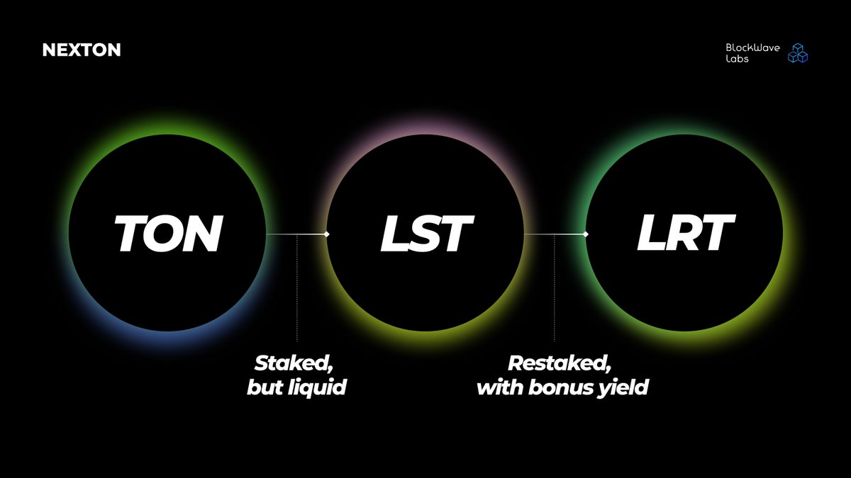 Nexton (@nextonnode) on Twitter photo Staked your TON and only got an NFT?
That little asset actually holds some of DeFiβs most powerful ideas.
πΒ LST (Liquid Staking Token) = A liquid receipt for your staked TON.
Example: stTON (issued when staking TON on Bemo)
β Even while staked, you can still use this token Staked your TON and only got an NFT?
That little asset actually holds some of DeFiβs most powerful ideas.
πΒ LST (Liquid Staking Token) = A liquid receipt for your staked TON.
Example: stTON (issued when staking TON on Bemo)
β Even while staked, you can still use this token
