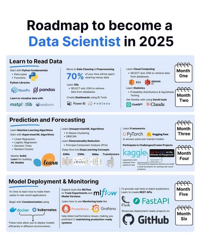 Data Scientist Roadmap 🚀🎯 amzn.to/3HFjPuU

Follow This Step-by-Step Roadmap ⬇️

Ready to kickstart your journey as a Data Scientist? This guide will help you build the essential skills:
✅ Learn Python – Master data manipulation with Pandas, NumPy, and data